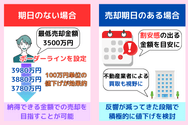 売却までのタイムリミットと値下げの方法