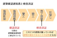 確認済証と検査済証の違い、受け取るタイミング
