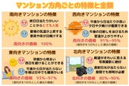 マンション方角別の特徴と金額の変動