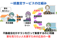 一括査定サービスの仕組み