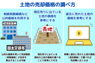 土地の売却価格の調べ方