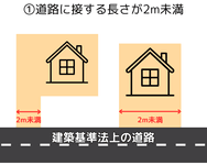 道路に接する長さが2m未満