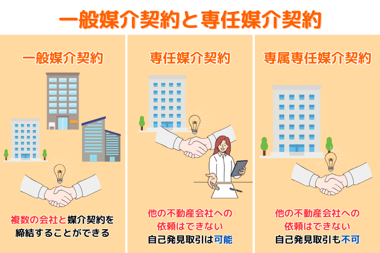 一般媒介契約と専任媒介契約