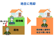 借地権を地主に売却