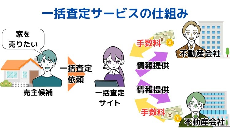 一括査定の仕組み