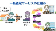 一括査定の仕組み