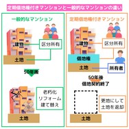 定期借地権付きマンションと一般的なマンションの違い