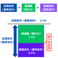 店頭金利（基準金利）ー優遇幅（割引分）＝優遇金利（適用金利）