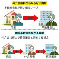 買取で仲介手数料が発生するケースとしないケース
