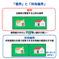「筆界」と「所有権界」