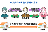 三為契約のお金の流れ