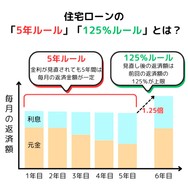 住宅ローンの 「5年ルール」「125％ルール」とは？