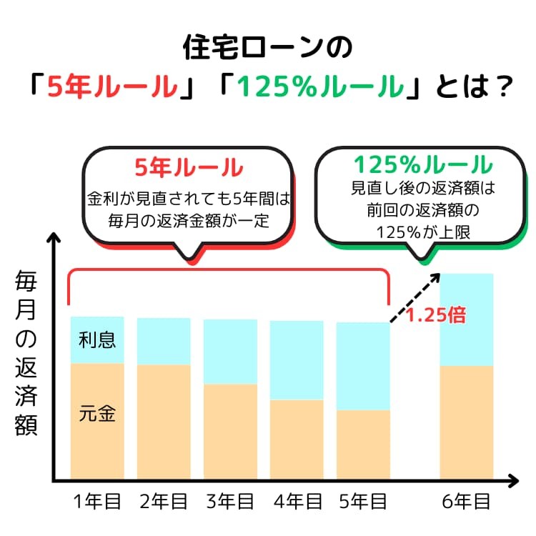 住宅ローンの 「5年ルール」「125%ルール」とは?