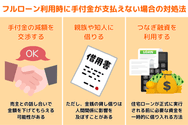 フルローン利用時に手付金が支払えない場合の対処法