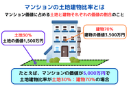マンションの土地建物比率とは
