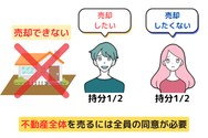 不動産全体を売るには持分共有者全員の同意が必要