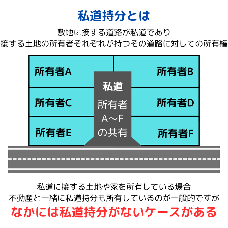 私道持分とは