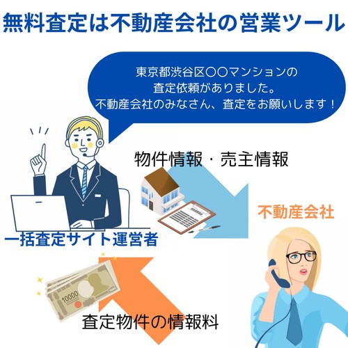 無料査定は不動産会社の営業ツールで、一括査定サイトが不動産会社に物件と売主の情報を提供すると、不動産会社はそれにたいして情報量を支払う仕組みで運営されている。