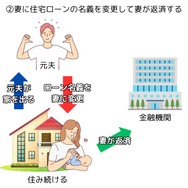 妻に住宅ローンの名義を変更して妻が返済する