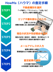 HowMa(ハウマ)の査定手順