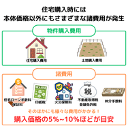 住宅購入時には 本体価格以外にもさまざまな諸費用が発生