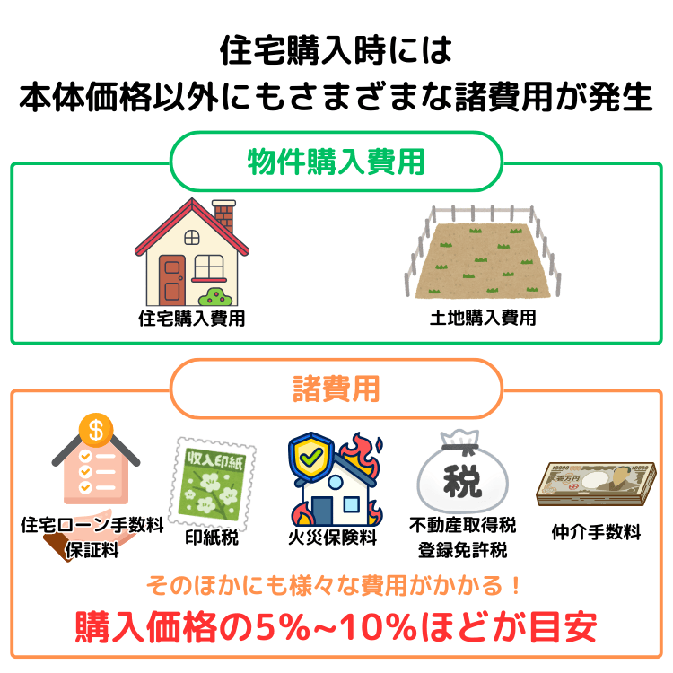 住宅購入時には 本体価格以外にもさまざまな諸費用が発生
