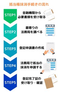抵当権抹消手続きの流れ