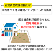 固定資産税評価額とは
