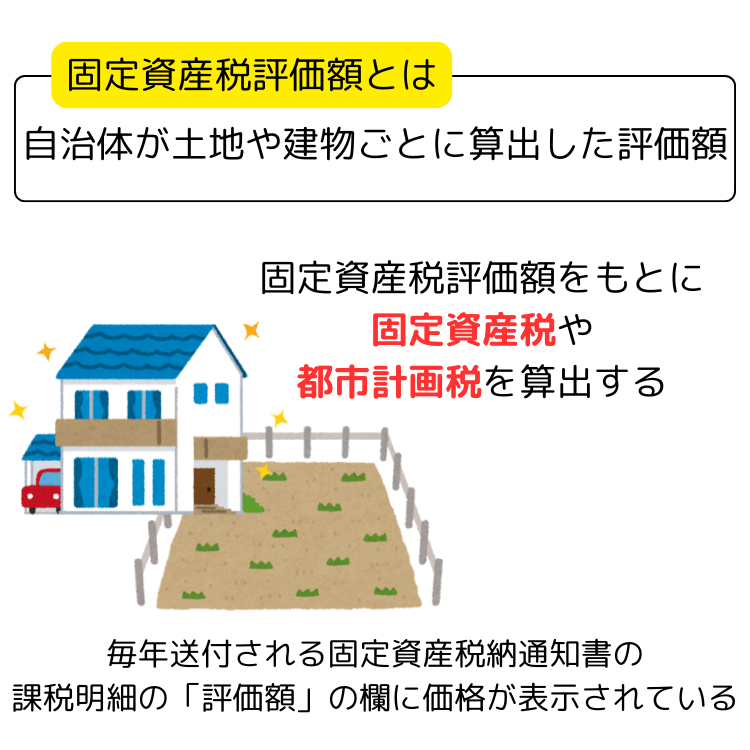 固定資産税評価額とは
