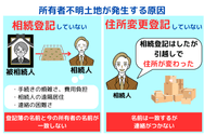 所有者不明土地が発生する原因