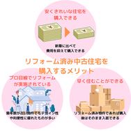 リフォーム済み中古住宅を 購入するメリット