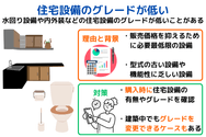 住宅設備のグレードが低い