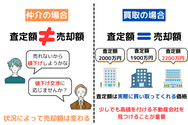 仲介と買取の査定額の違い