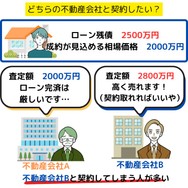 媒介契約を結ぶために高い査定額が出されるケース