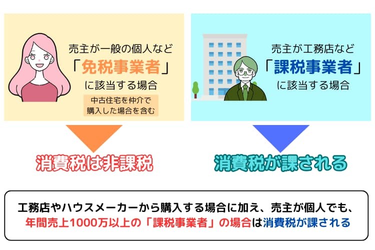不動産の売買で消費税が発生するケース