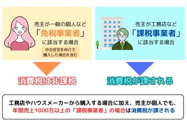 不動産を売却するときにかかる消費税を解説します | 不動産売却バイブル【イエウリ公式】