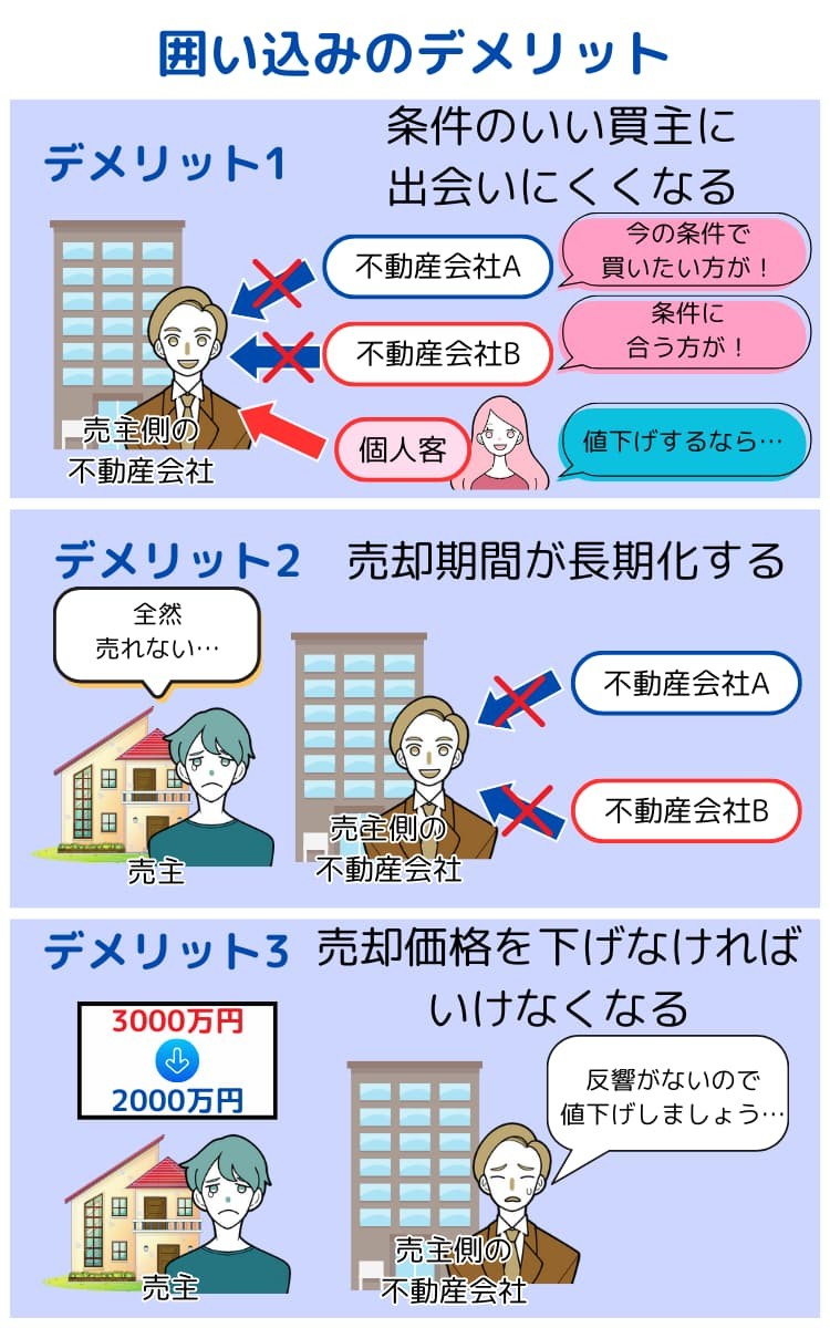 囲い込みのデメリット