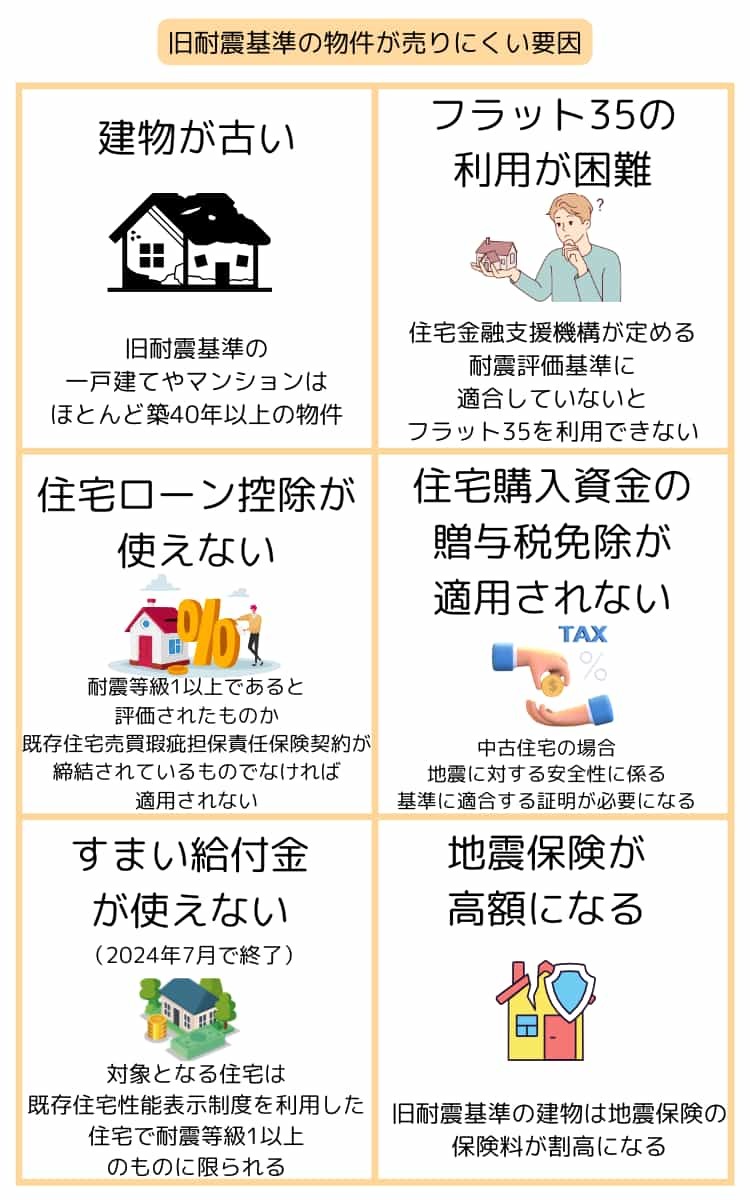 旧耐震基準の家が売りにくい要因
