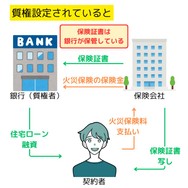 質権設定を伴う火災保険では、保険証券は銀行が保管している。