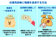 任意売却後に残債を返済する方法