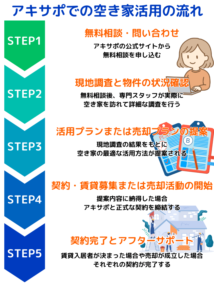 アキサポでの空き家活用の流れ