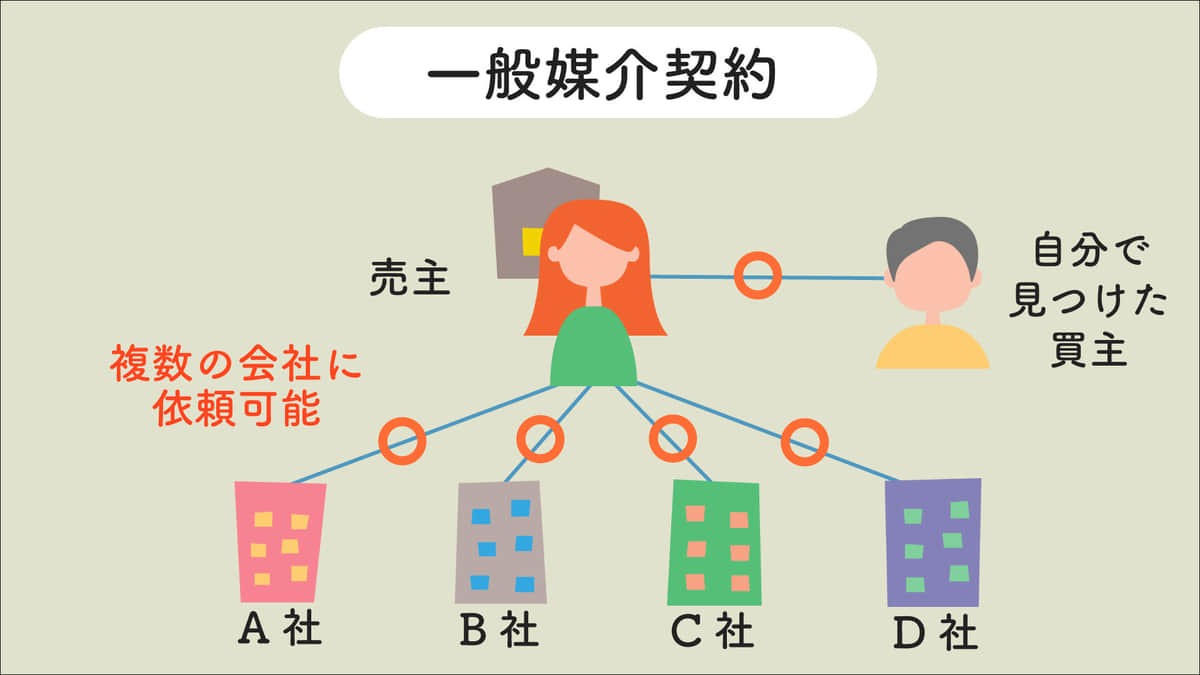 一般媒介契約