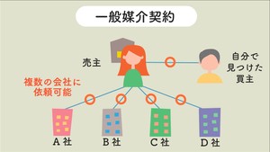 一般媒介契約