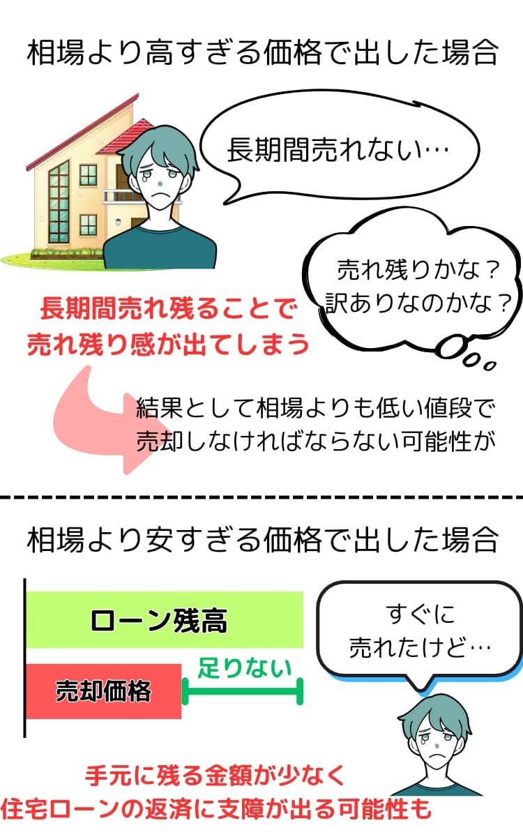 相場より「高すぎる」または「低すぎる」金額を設定してしまうリスク。