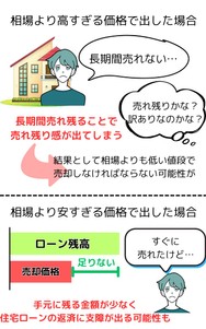 相場より「高すぎる」または「低すぎる」金額を設定してしまうリスク。