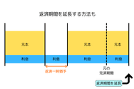 住宅ローンの返済期間を延長する方法