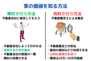 不動産会社による無料査定と、不動産鑑定士による有料の不動産鑑定の違い