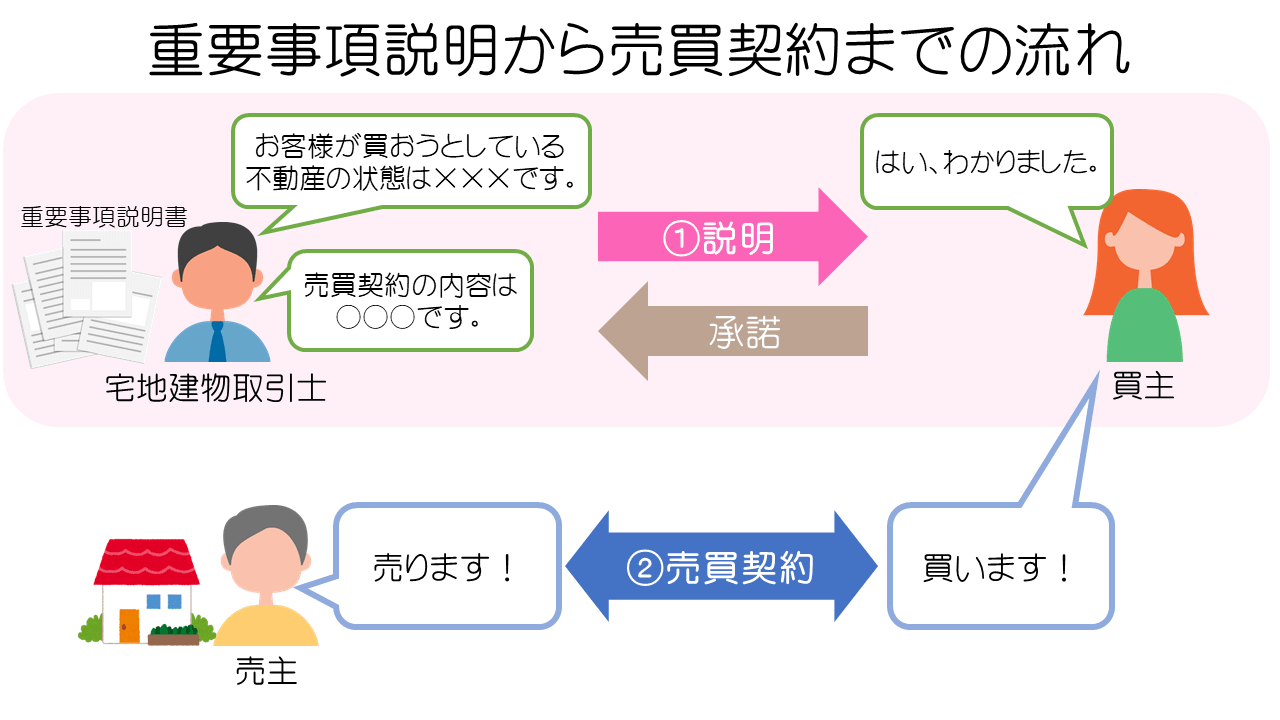 重要事項説明から売買契約までの流れ