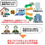 売るつもりが無い人は不動産の一括査定を使わない方が良い理由