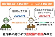査定額が高い不動産会社≠いい不動産会社